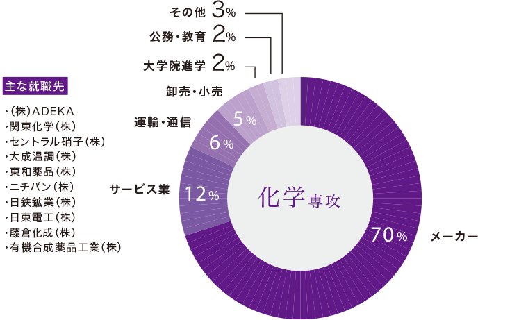 化学科専攻生の主な進路と就職先