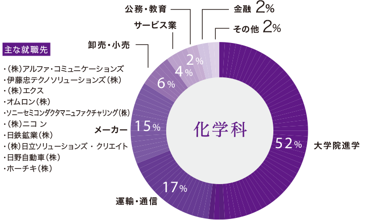 化学科卒業生の主な進路と就職先