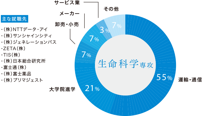 生命科学科専攻生の主な進路と就職先