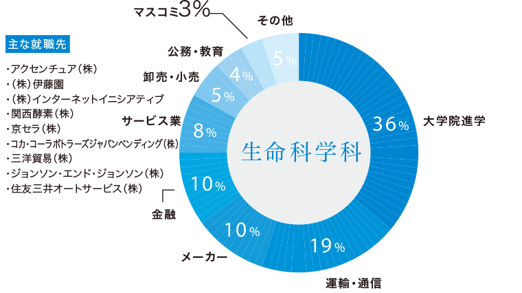 生命科学科卒業生の主な進路と就職先