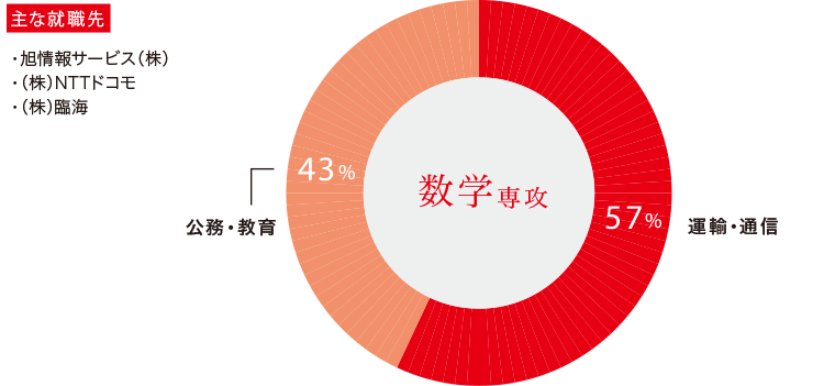 数学科専攻生の主な進路と就職先