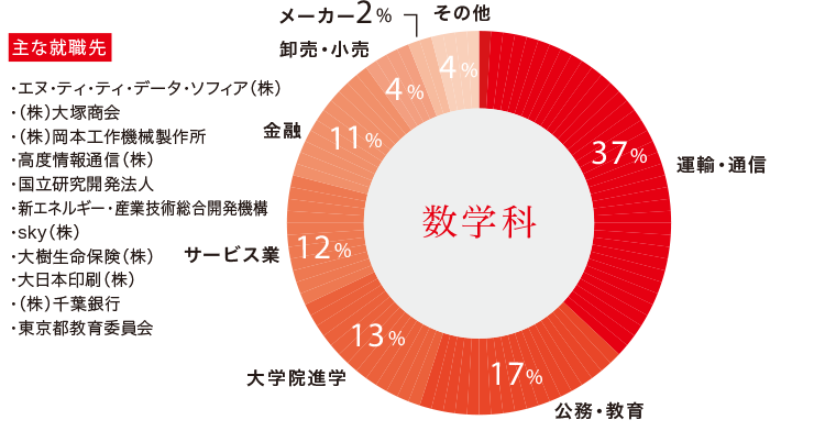 数学科卒業生の主な進路と就職先