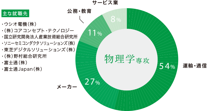 物理学科専攻生の主な進路と就職先