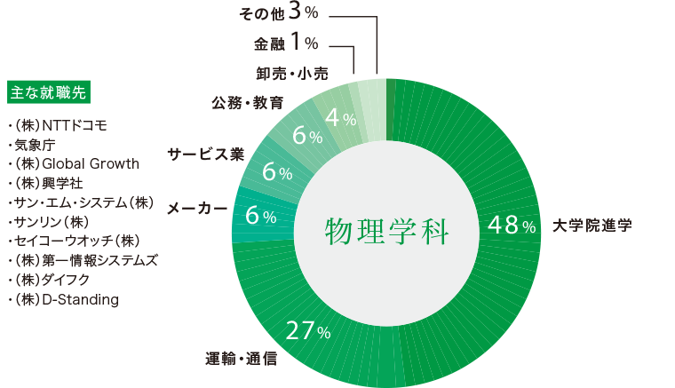 物理学科卒業生の主な進路と就職先